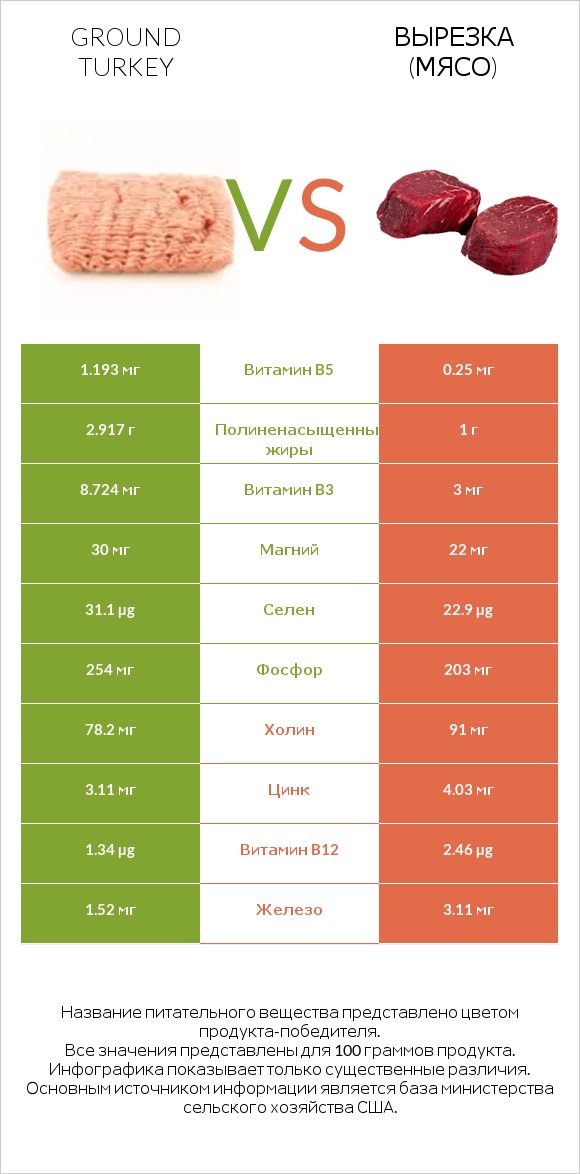 Ground turkey vs Вырезка (мясо) infographic