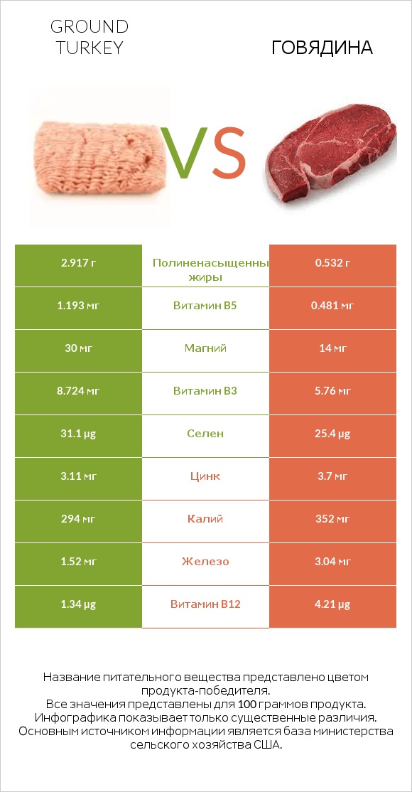 Ground turkey vs Говядина infographic