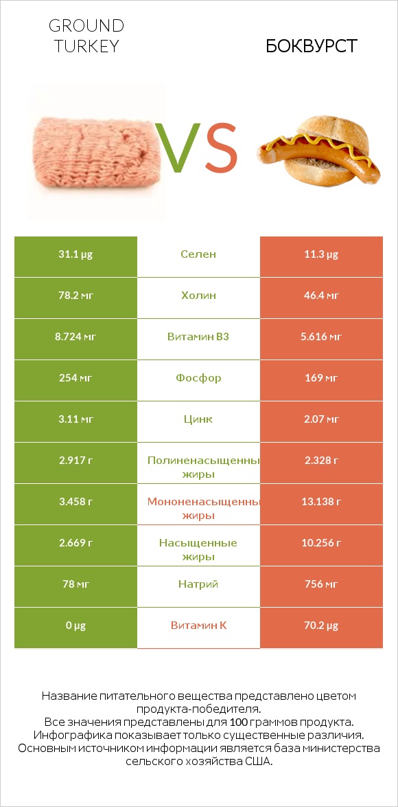 Ground turkey vs Боквурст infographic