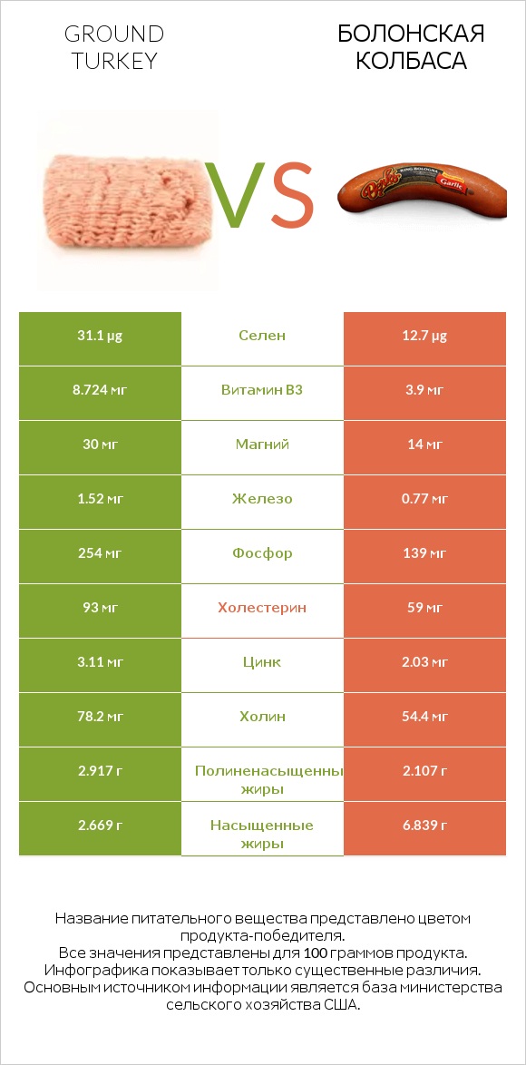 Ground turkey vs Болонская колбаса infographic