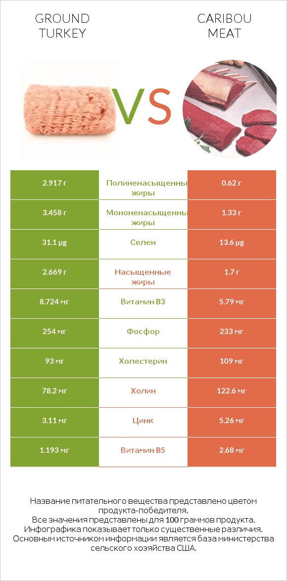 Ground turkey vs Caribou meat infographic