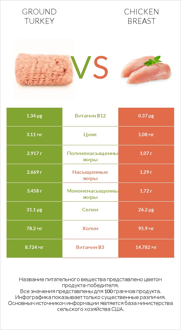  Ground Turkey Chicken Breast