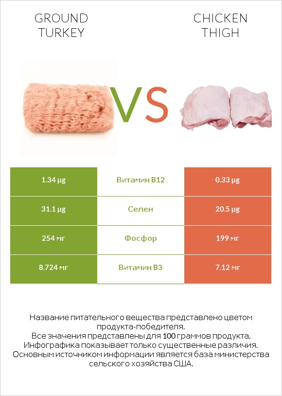 Ground turkey vs Chicken thigh infographic