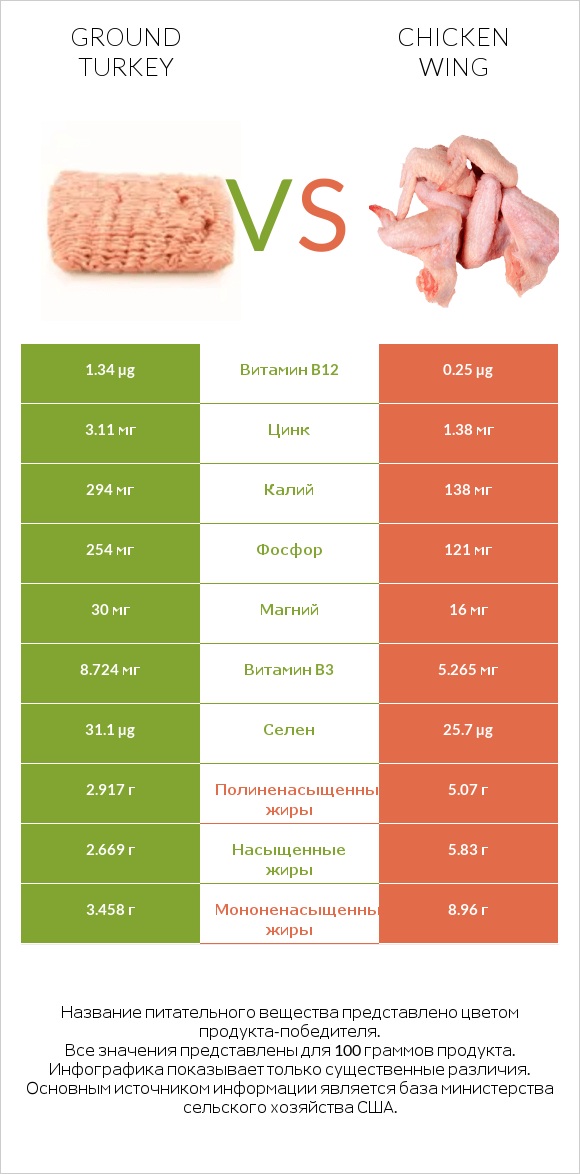 Ground turkey vs Chicken wing infographic