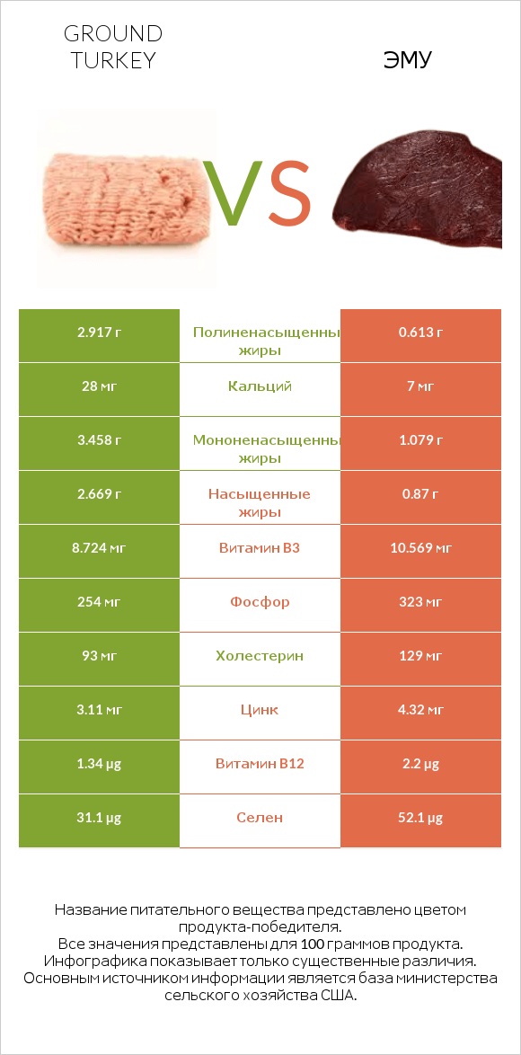 Ground turkey vs Эму infographic