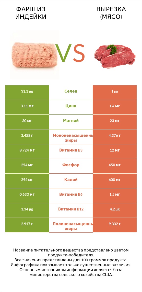 Фарш из индейки vs Вырезка (мясо) infographic