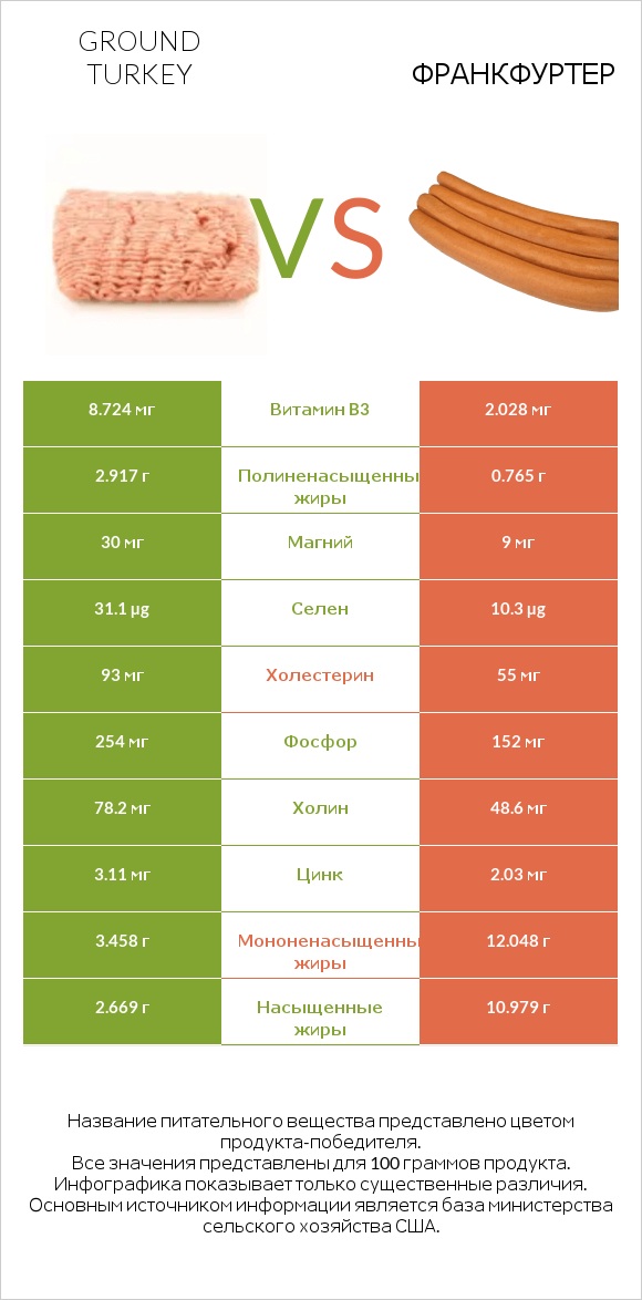 Ground turkey vs Франкфуртер infographic