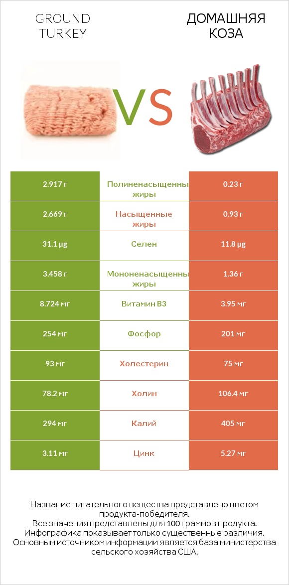 Ground turkey vs Домашняя коза infographic