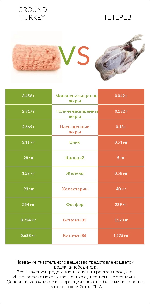 Ground turkey vs Тетерев infographic