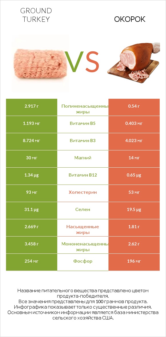 Ground turkey vs Окорок infographic