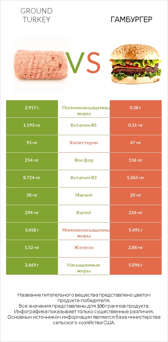 Ground turkey vs Гамбургер infographic