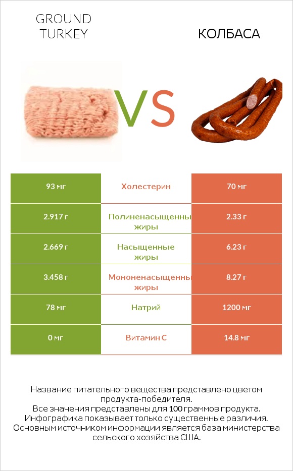 Ground turkey vs Колбаса infographic