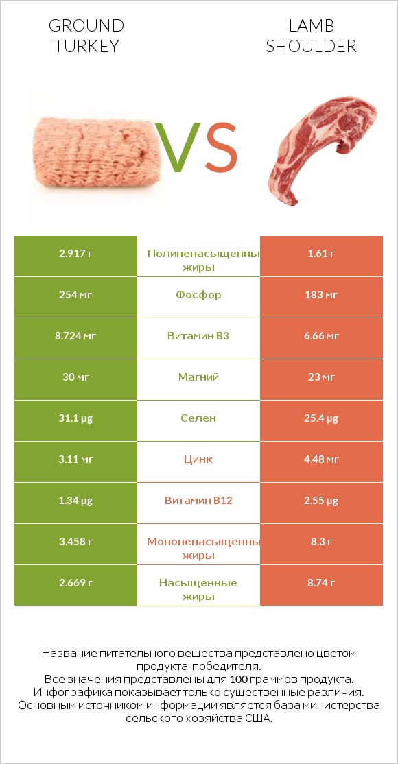 Ground turkey vs Lamb shoulder infographic