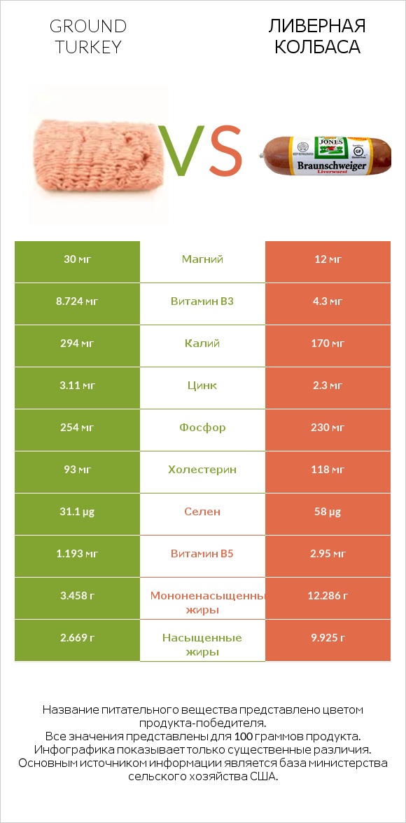 Ground turkey vs Ливерная колбаса infographic