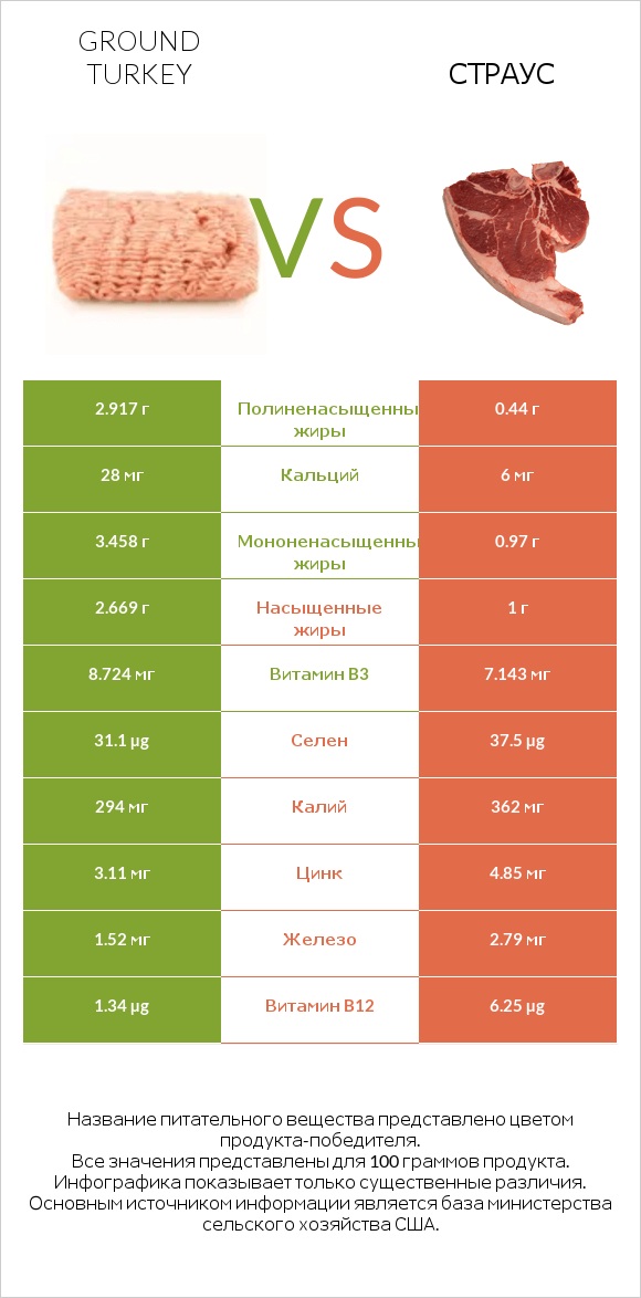 Ground turkey vs Страус infographic