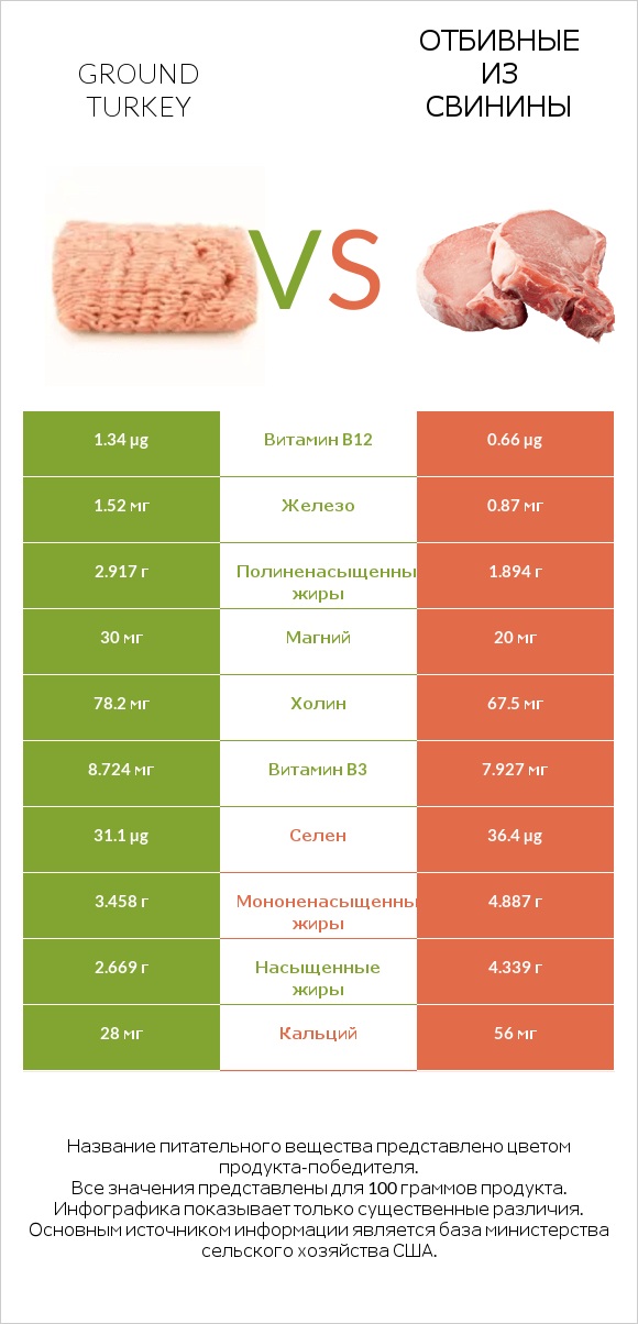 Ground turkey vs Отбивные из свинины infographic