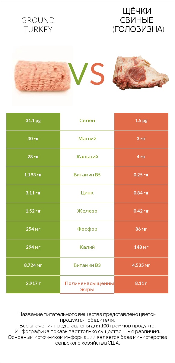 Ground turkey vs Щёчки свиные (головизна) infographic