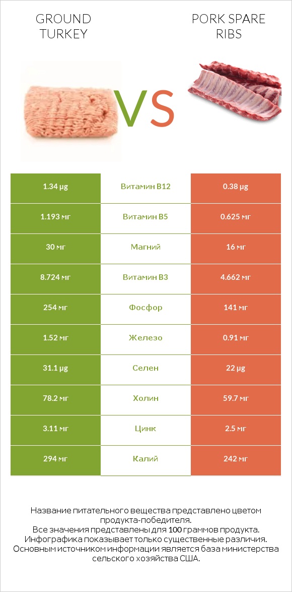 Ground turkey vs Pork spare ribs infographic