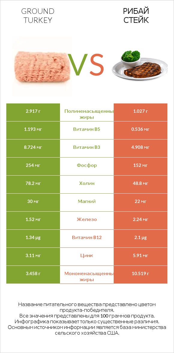 Ground turkey vs Рибай стейк infographic