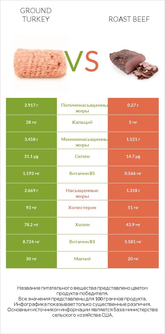 Ground turkey vs Roast beef infographic