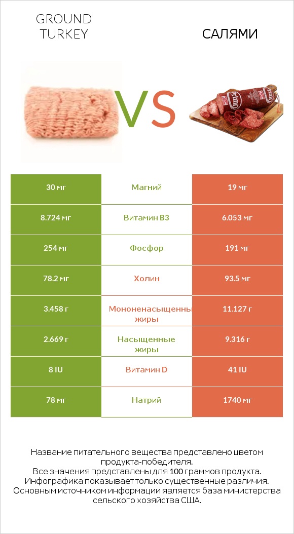 Ground turkey vs Салями infographic