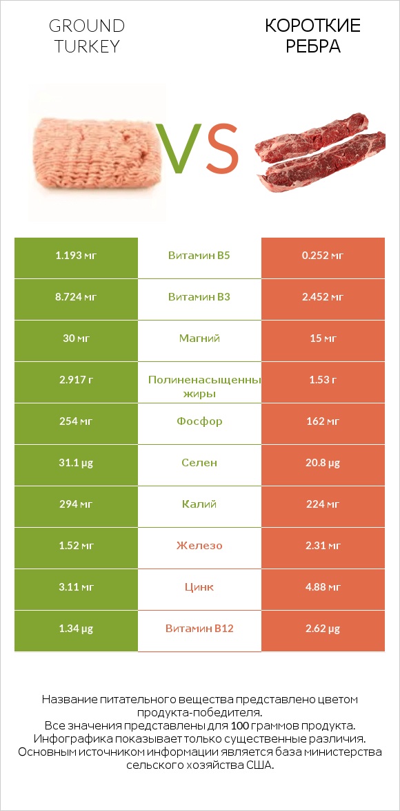 Ground turkey vs Короткие ребра infographic