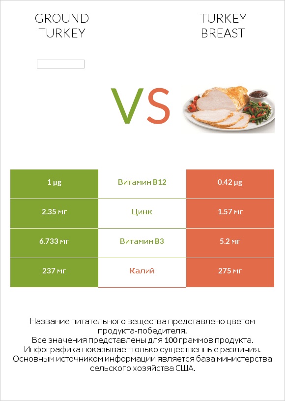 Ground turkey vs Turkey breast infographic