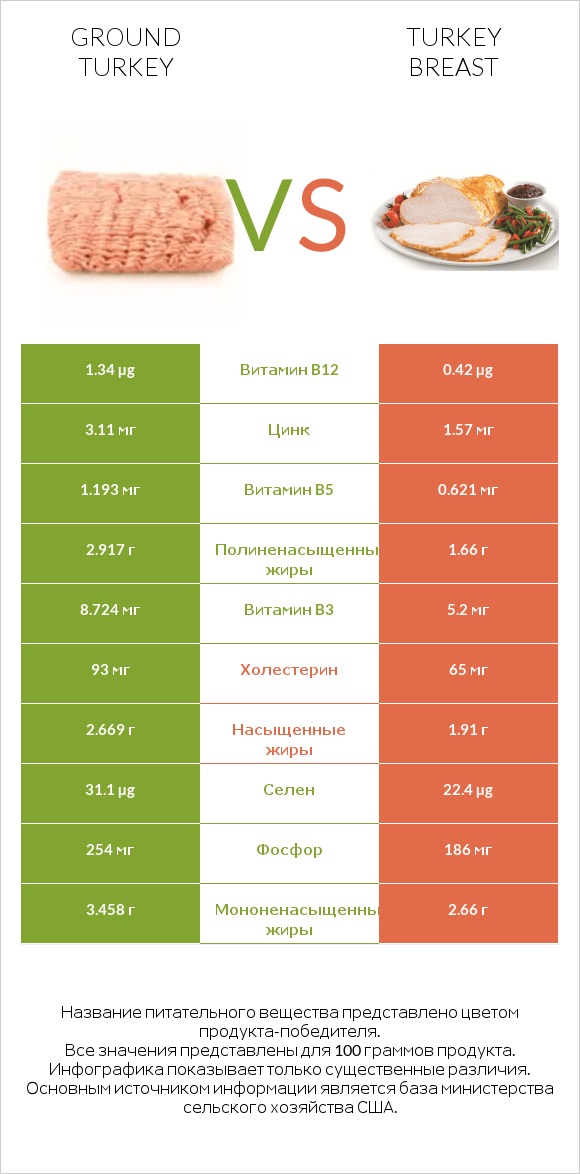 Ground turkey vs Turkey breast infographic