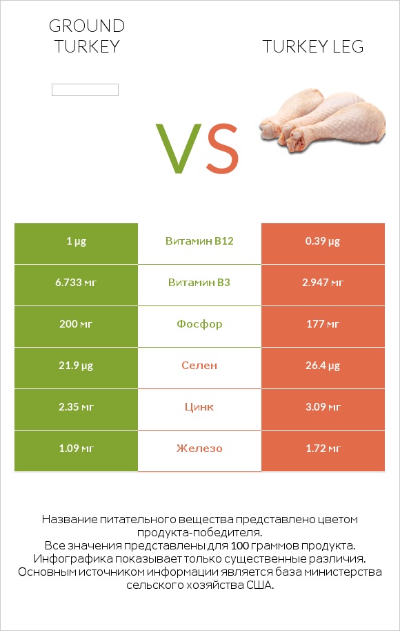 Ground turkey vs Turkey leg infographic