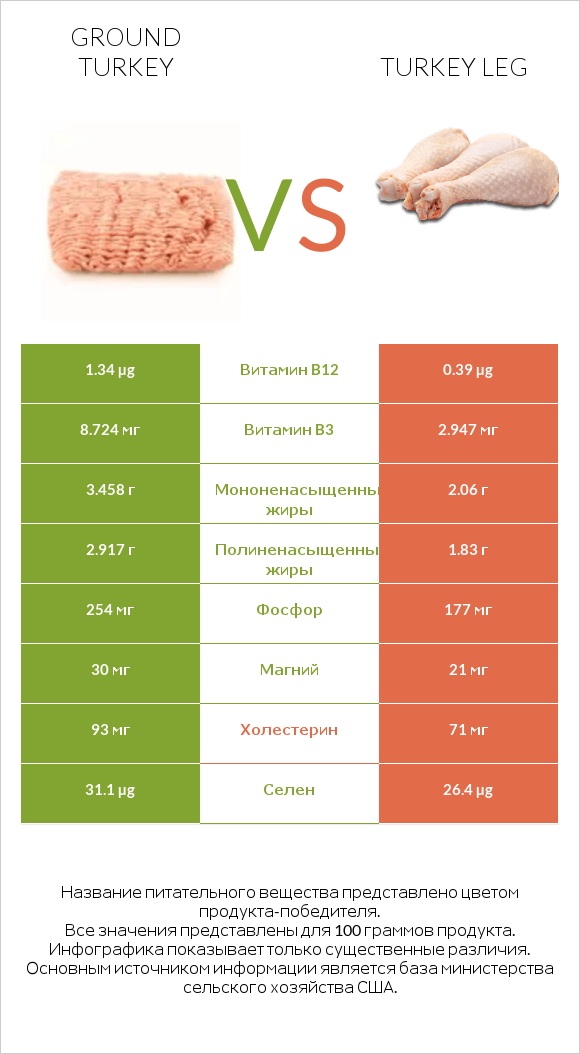 Ground turkey vs Turkey leg infographic