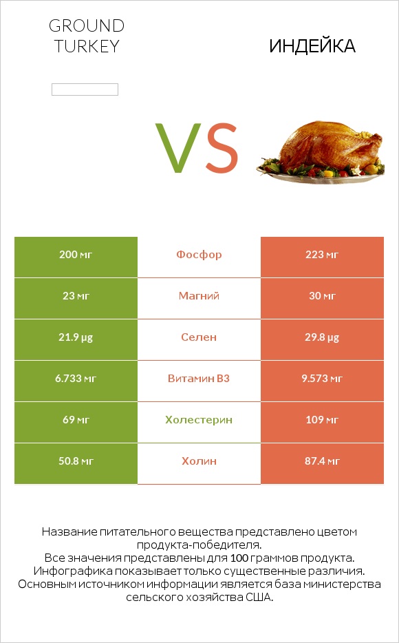 Ground turkey vs Индейка infographic