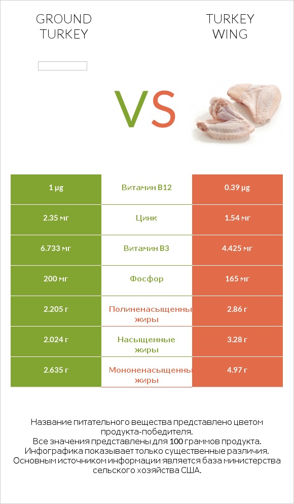 Ground turkey vs Turkey wing infographic