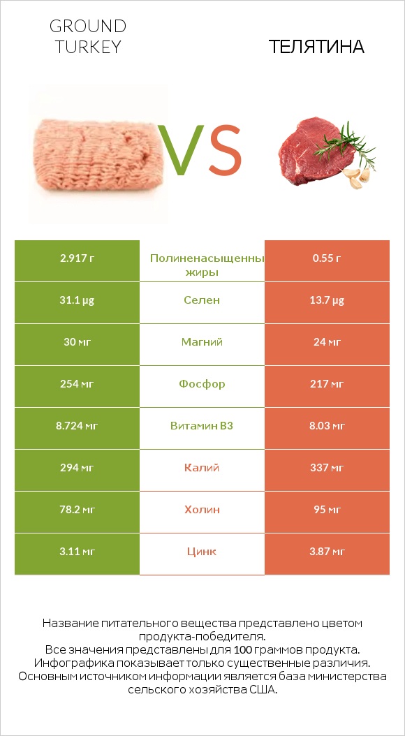 Ground turkey vs Телятина infographic