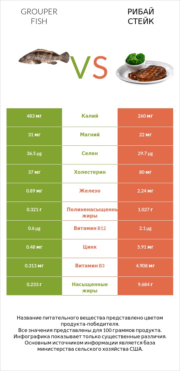 Grouper fish vs Рибай стейк infographic