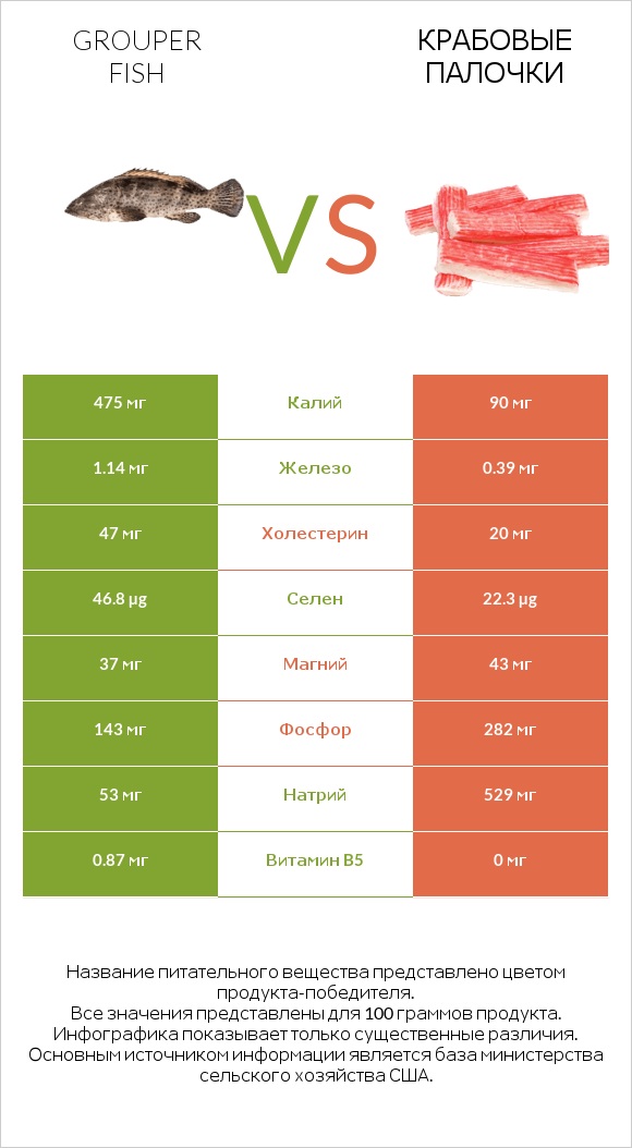 Grouper fish vs Крабовые палочки infographic