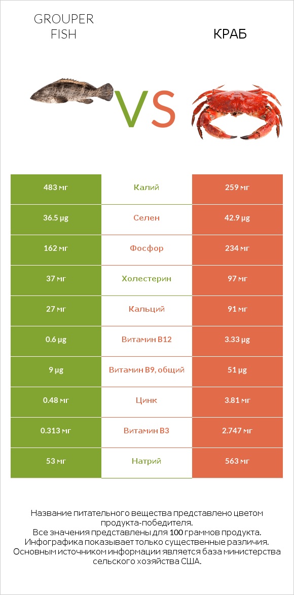 Grouper fish vs Краб infographic