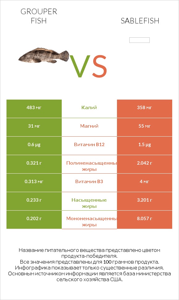 Grouper fish vs Sablefish infographic