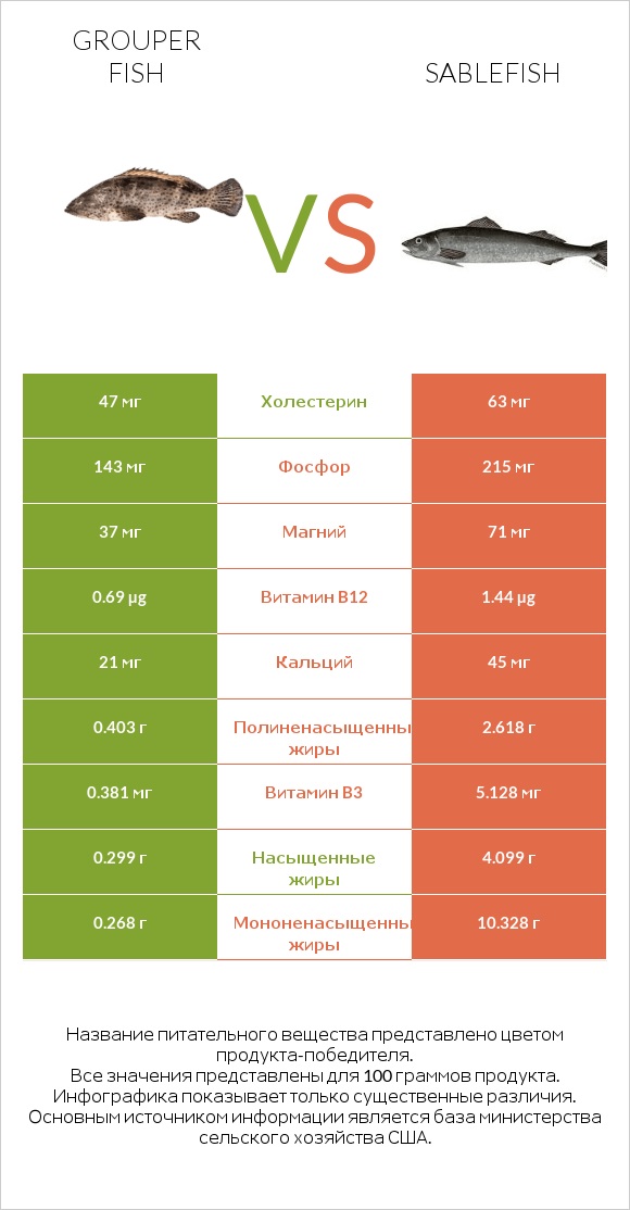 Grouper fish vs Sablefish infographic