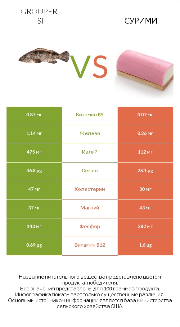 Grouper fish vs Сурими infographic