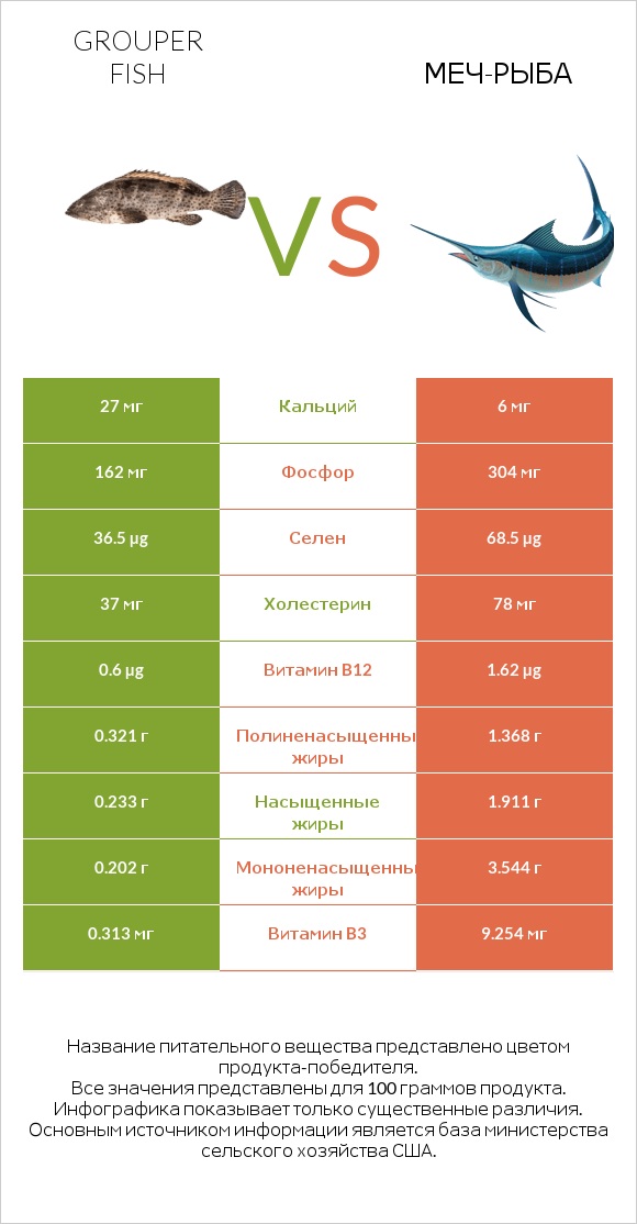 Grouper fish vs Меч-рыба infographic