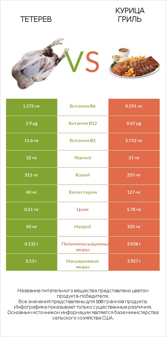 Тетерев vs Курица гриль infographic