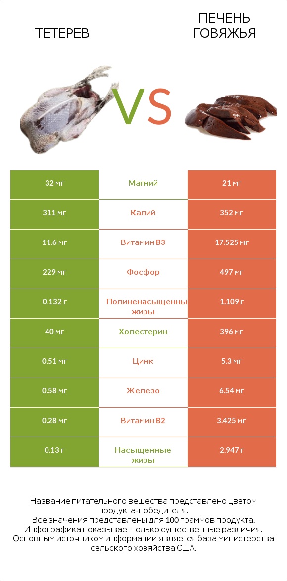 Тетерев vs Печень говяжья infographic