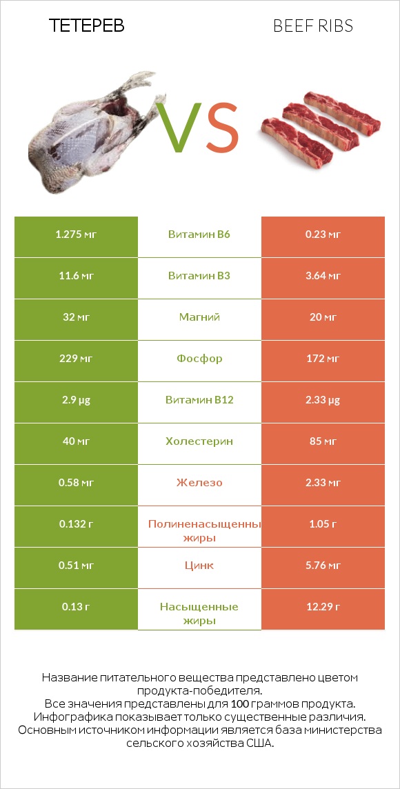 Тетерев vs Beef ribs infographic