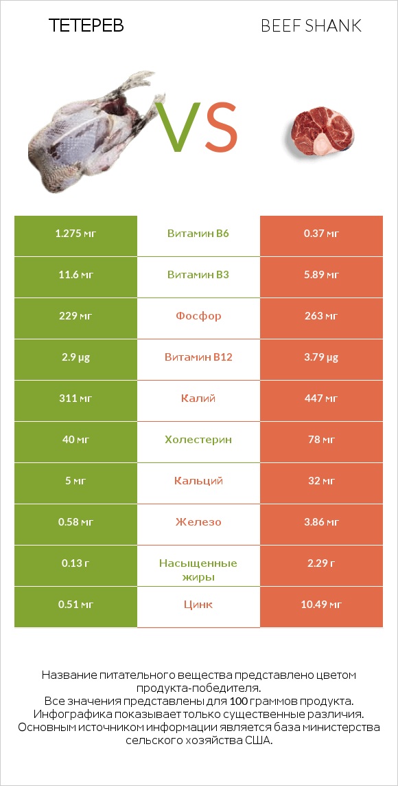 Тетерев vs Beef shank infographic