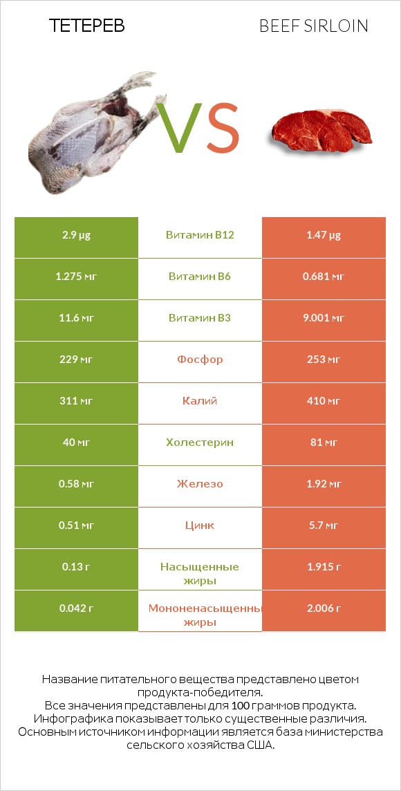 Тетерев vs Beef sirloin infographic