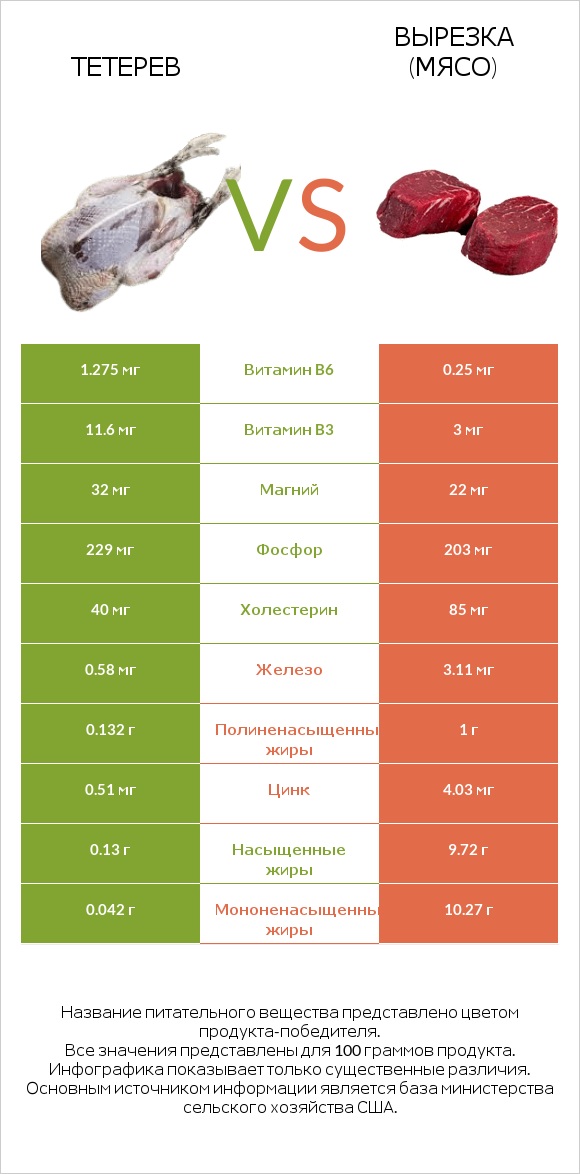 Тетерев vs Вырезка (мясо) infographic