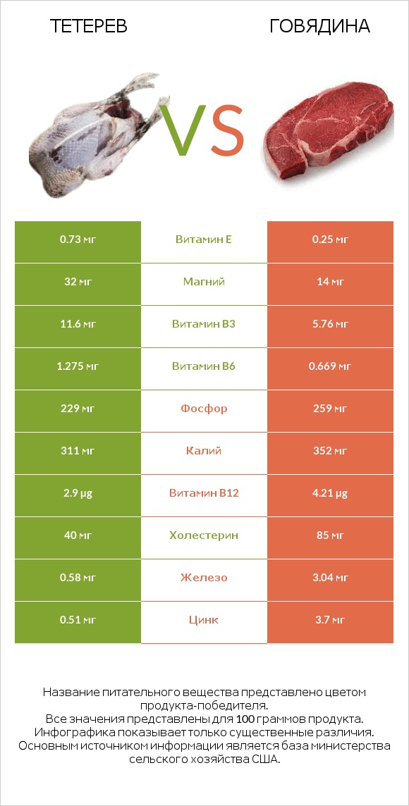 Тетерев vs Говядина infographic