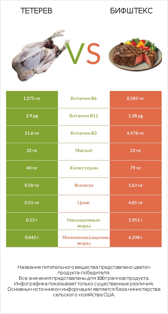 Тетерев vs Бифштекс infographic