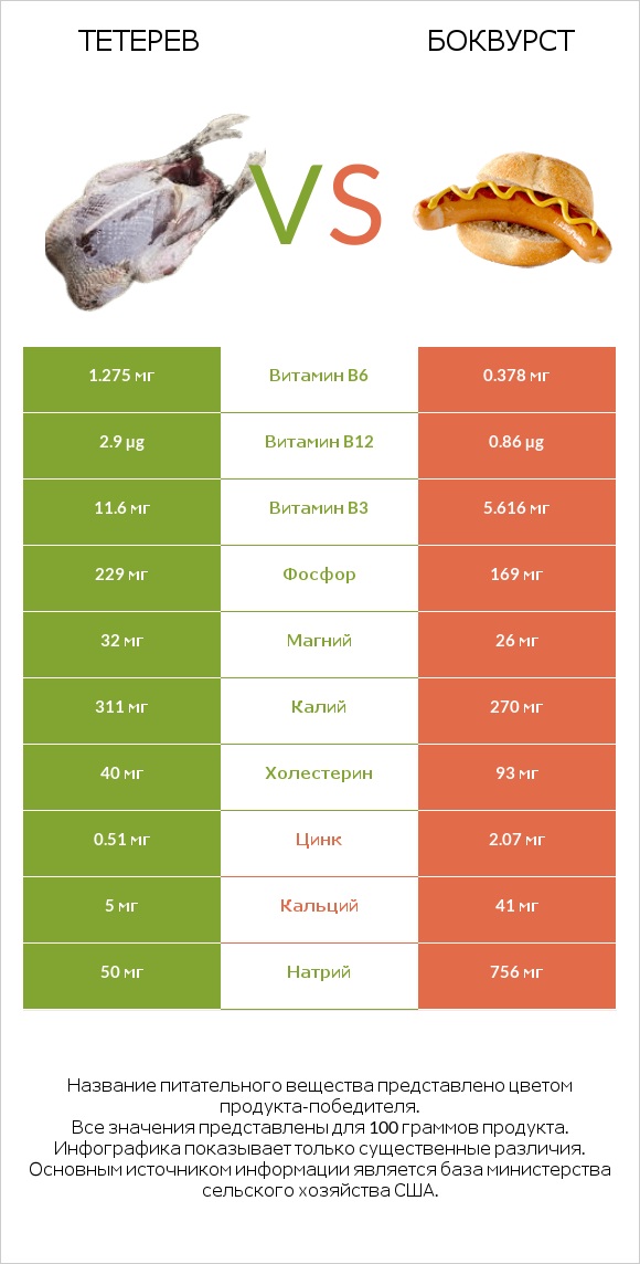 Тетерев vs Боквурст infographic