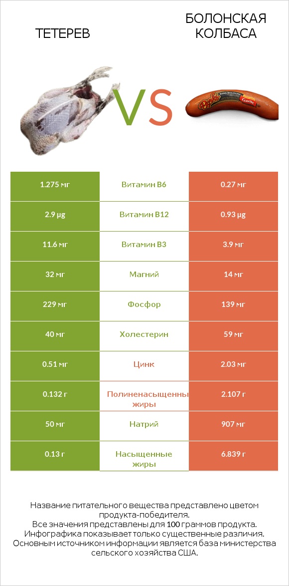 Тетерев vs Болонская колбаса infographic